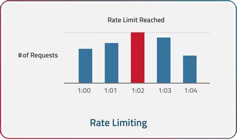 typical api rate limit